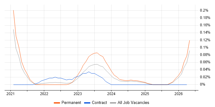 Power BI Engineer job vacancy trend in Yorkshire