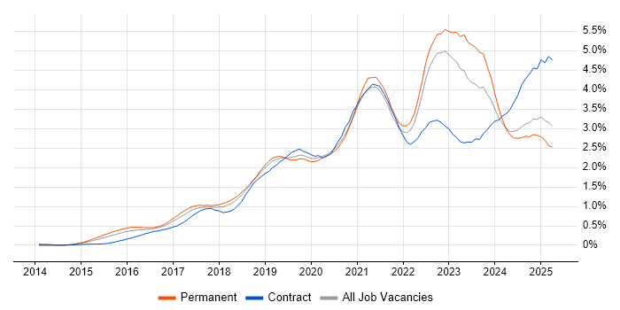 Job vacancy trend for Power BI in Yorkshire