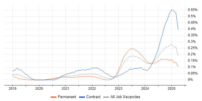 Job vacancy trend for Power Platform Developer in Yorkshire