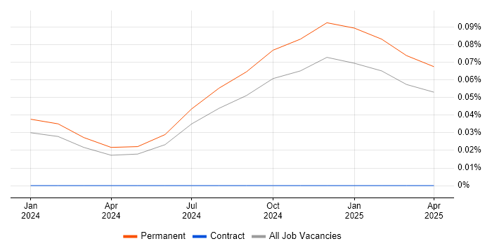 Job vacancy trend for Power Platform Engineer in Yorkshire Job vacancy trend for Power Platform Engineer in Yorkshire