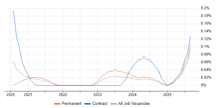 Power Platform Specialist job vacancy trend in Yorkshire Power Platform Specialist job vacancy trend in Yorkshire