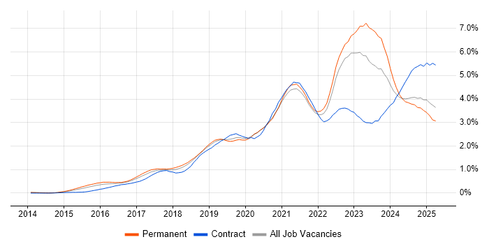 Job vacancy trend for Power Platform in Yorkshire Job vacancy trend for Power Platform in Yorkshire