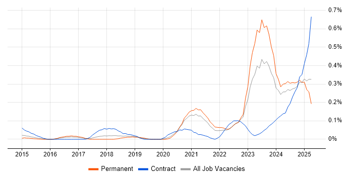 Job vacancy trend for Power Query in Yorkshire