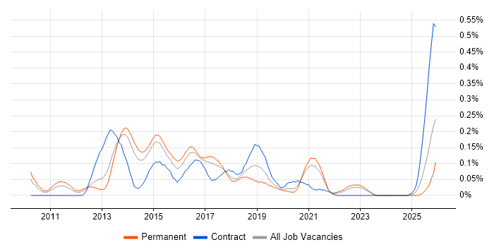 PowerPivot job vacancy trend in Yorkshire
