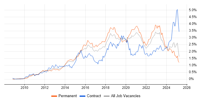 Job vacancy trend for PowerShell in Yorkshire
