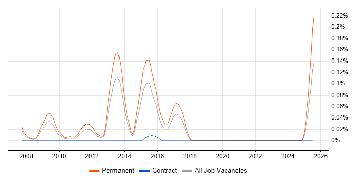 Job vacancy trend for PPC Account Manager in Yorkshire Job vacancy trend for PPC Account Manager in Yorkshire