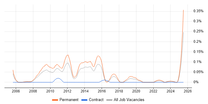 Job vacancy trend for PPC Executive in Yorkshire Job vacancy trend for PPC Executive in Yorkshire