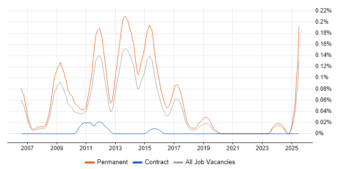 Job vacancy trend for PPC Manager in Yorkshire Job vacancy trend for PPC Manager in Yorkshire