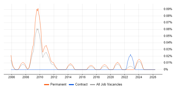 PPC Specialist job vacancy trend in Yorkshire