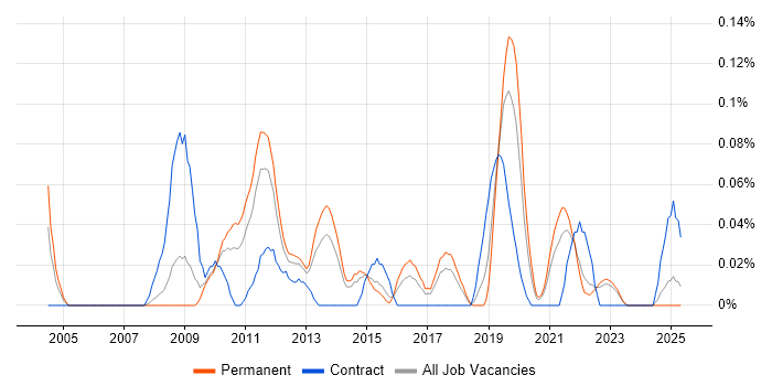 Job vacancy trend for PQQ in Yorkshire Job vacancy trend for PQQ in Yorkshire