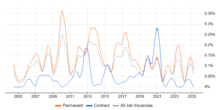 Job vacancy trend for Practice Management in Yorkshire Job vacancy trend for Practice Management in Yorkshire