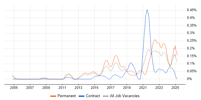 Job vacancy trend for Predictive Analytics in Yorkshire Job vacancy trend for Predictive Analytics in Yorkshire