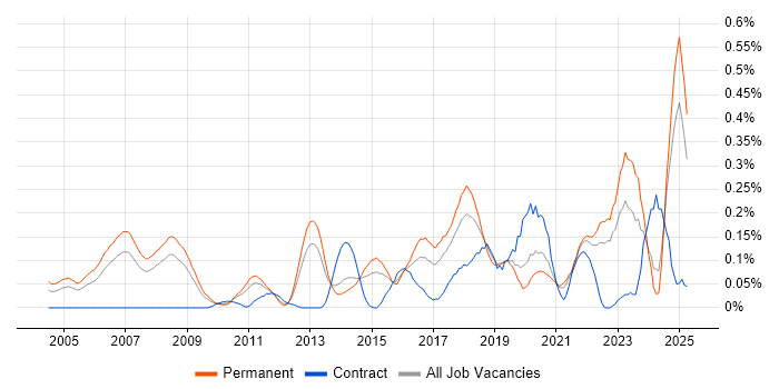 Job vacancy trend for Predictive Modelling in Yorkshire Job vacancy trend for Predictive Modelling in Yorkshire