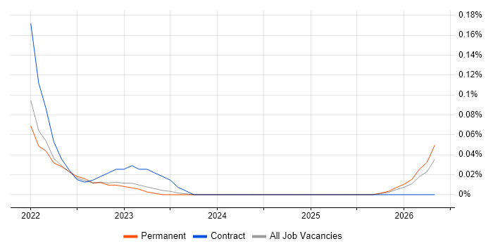 Prefect job vacancy trend in Yorkshire