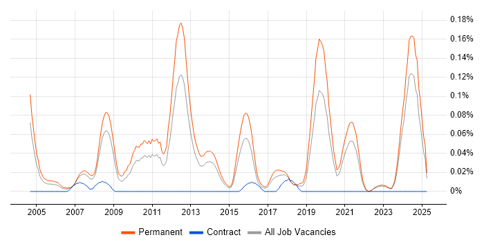 Job vacancy trend for Presales Engineer in Yorkshire Job vacancy trend for Presales Engineer in Yorkshire