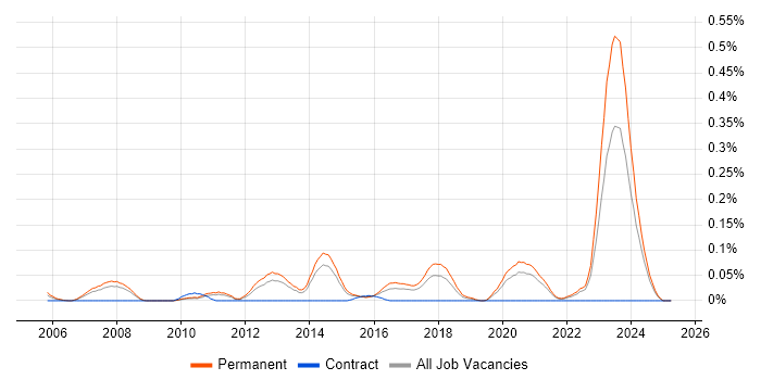 Job vacancy trend for Presales Solution Architect in Yorkshire Job vacancy trend for Presales Solution Architect in Yorkshire