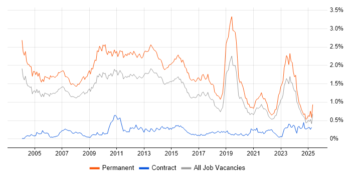 Job vacancy trend for Presales in Yorkshire Job vacancy trend for Presales in Yorkshire