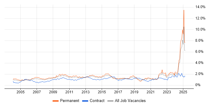 Job vacancy trend for Presentation Skills in Yorkshire Job vacancy trend for Presentation Skills in Yorkshire