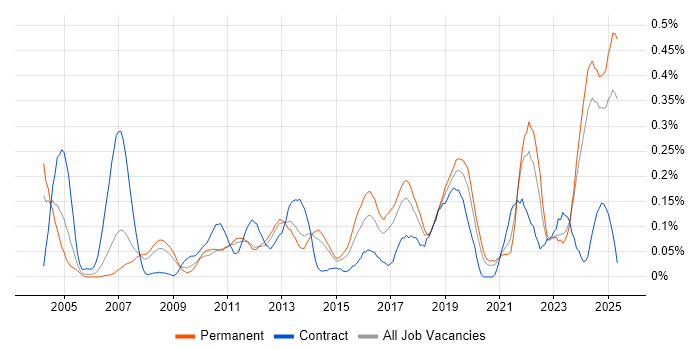 Job vacancy trend for Preventative Maintenance in Yorkshire Job vacancy trend for Preventative Maintenance in Yorkshire