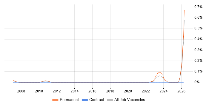 Price Optimisation job vacancy trend in Yorkshire