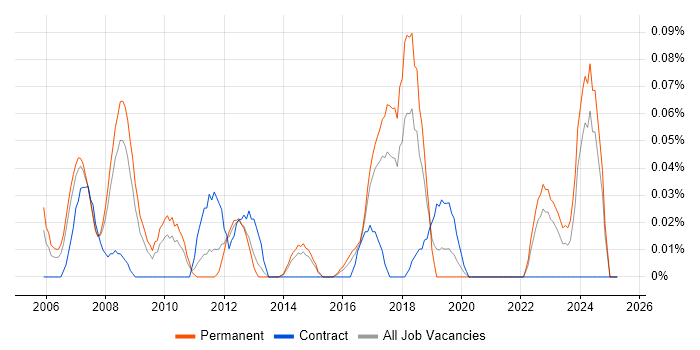 Job vacancy trend for Pricing Analyst in Yorkshire Job vacancy trend for Pricing Analyst in Yorkshire