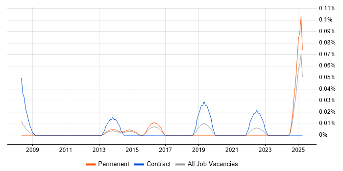 Job vacancy trend for Pricing Data in Yorkshire