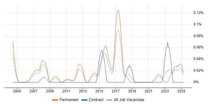 Job vacancy trend for Pricing Strategy in Yorkshire