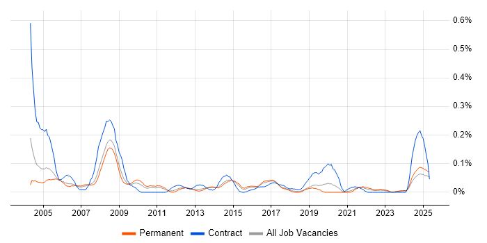 Job vacancy trend for Primavera in Yorkshire Job vacancy trend for Primavera in Yorkshire