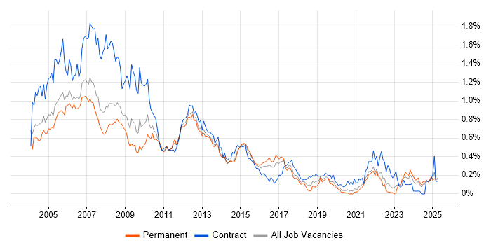 Job vacancy trend for PRINCE in Yorkshire Job vacancy trend for PRINCE in Yorkshire