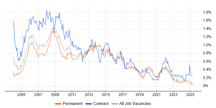 Job vacancy trend for PRINCE2 Certification in Yorkshire Job vacancy trend for PRINCE2 Certification in Yorkshire