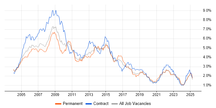 Job vacancy trend for PRINCE2 in Yorkshire