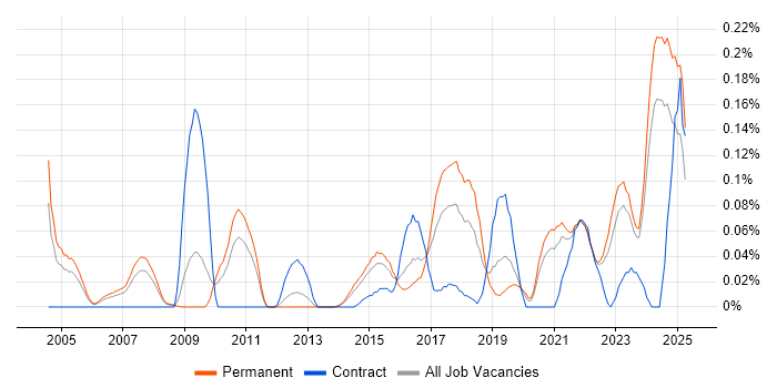 Job vacancy trend for Principal Architect in Yorkshire Job vacancy trend for Principal Architect in Yorkshire