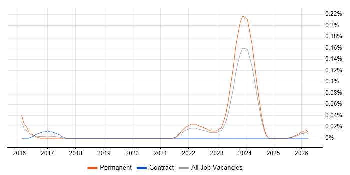 Principal Cloud Engineer job vacancy trend in Yorkshire