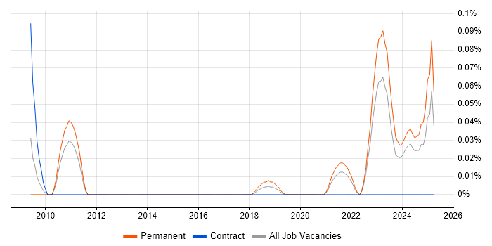Job vacancy trend for Principal Data Architect in Yorkshire Job vacancy trend for Principal Data Architect in Yorkshire