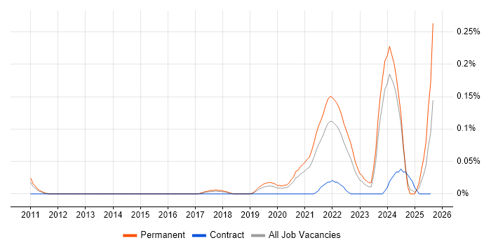 Job vacancy trend for Principal Data Engineer in Yorkshire Job vacancy trend for Principal Data Engineer in Yorkshire