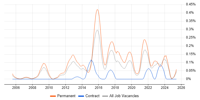 Job vacancy trend for Principal Developer in Yorkshire Job vacancy trend for Principal Developer in Yorkshire