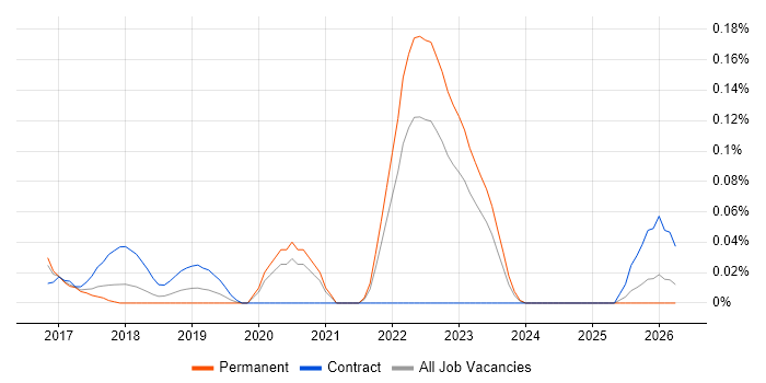 Principal DevOps Engineer job vacancy trend in Yorkshire