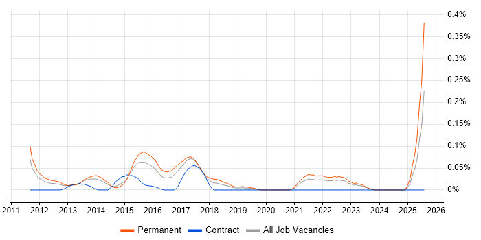 Job vacancy trend for Principal Java Developer in Yorkshire Job vacancy trend for Principal Java Developer in Yorkshire