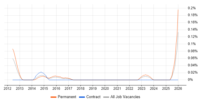 Principal Security Consultant job vacancy trend in Yorkshire