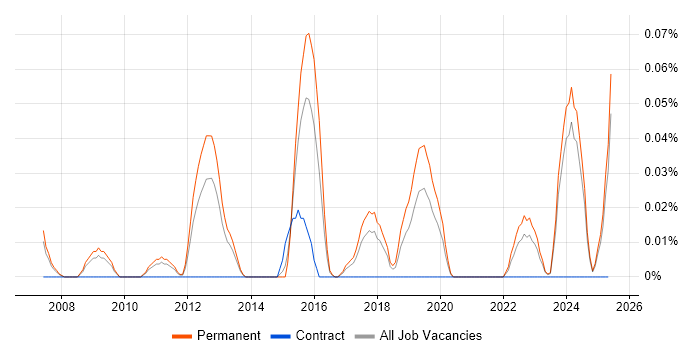 Job vacancy trend for Principal Software Developer in Yorkshire Job vacancy trend for Principal Software Developer in Yorkshire