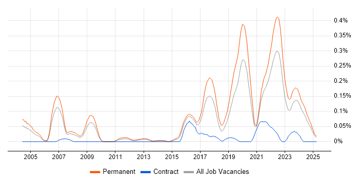 Job vacancy trend for Principal Software Engineer in Yorkshire Job vacancy trend for Principal Software Engineer in Yorkshire