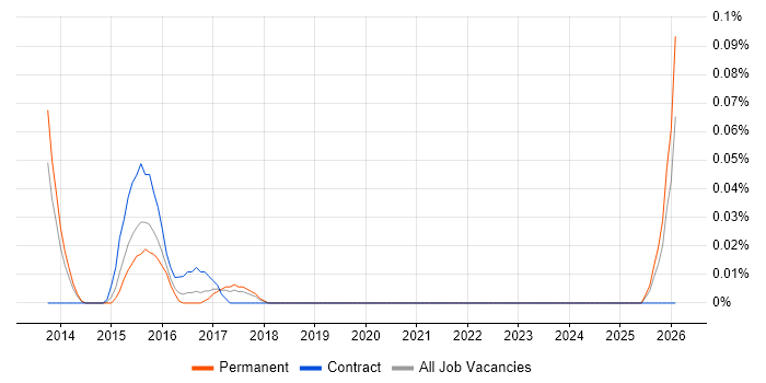 Principal Test Manager job vacancy trend in Yorkshire