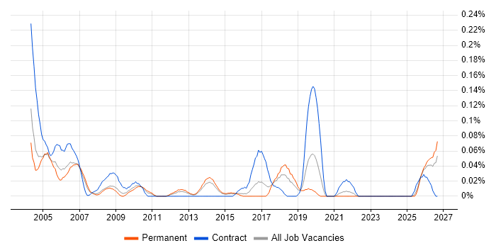 Printer Engineer job vacancy trend in Yorkshire