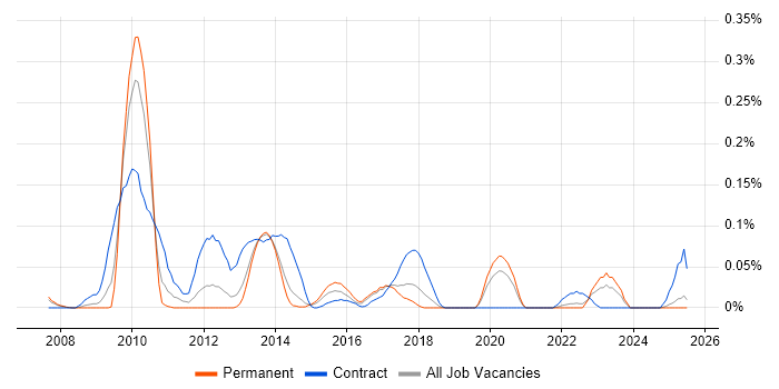Job vacancy trend for Private Banking in Yorkshire Job vacancy trend for Private Banking in Yorkshire