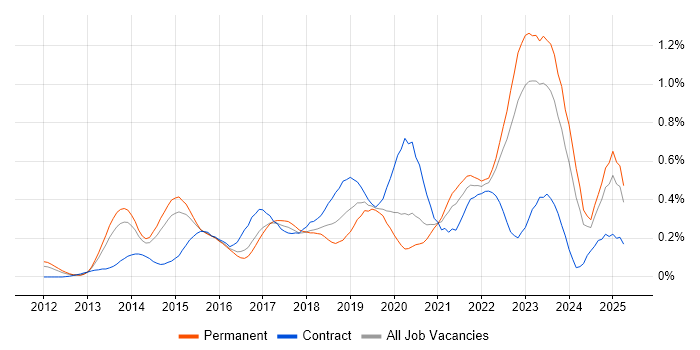 Job vacancy trend for Private Cloud in Yorkshire