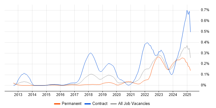 Job vacancy trend for Privileged Access Management in Yorkshire