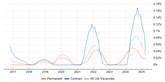 Job vacancy trend for Privileged Identity Management in Yorkshire