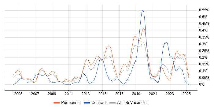 Job vacancy trend for Proactive Maintenance in Yorkshire Job vacancy trend for Proactive Maintenance in Yorkshire