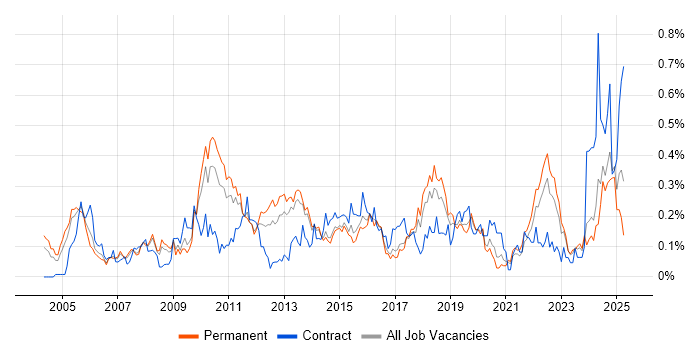 Job vacancy trend for Proactive Management in Yorkshire