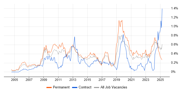 Job vacancy trend for Proactive Monitoring in Yorkshire Job vacancy trend for Proactive Monitoring in Yorkshire